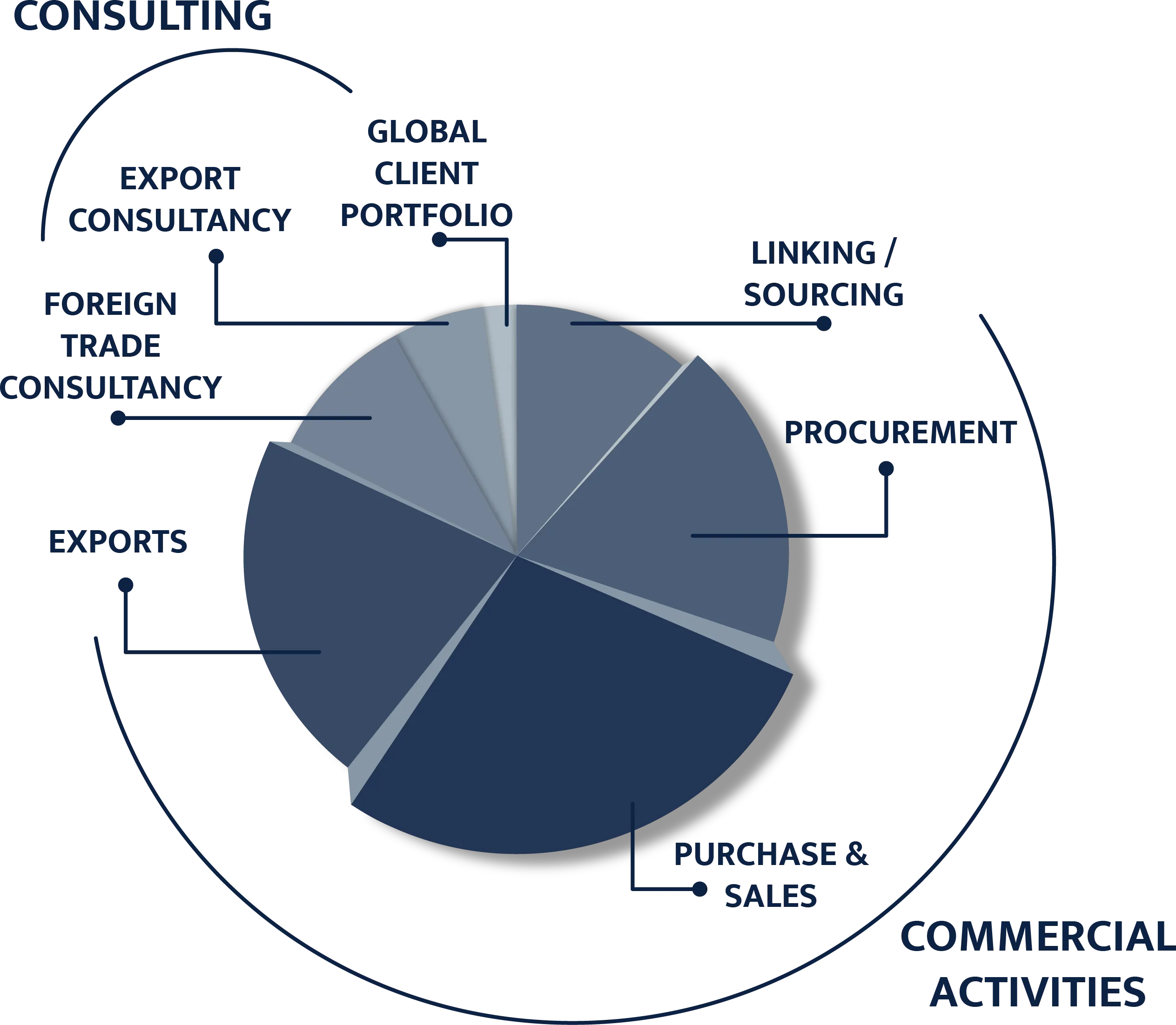 commercial activities