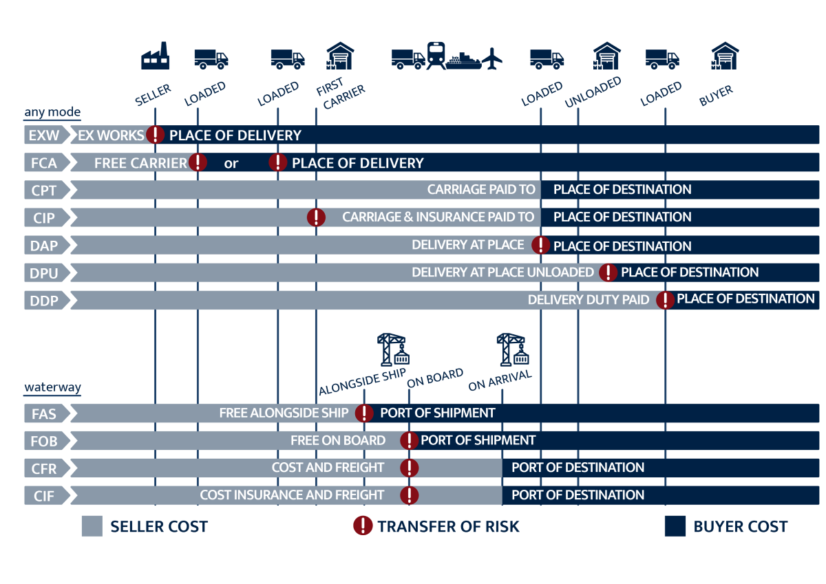 Obligations, Delivery and Transfer of Risk